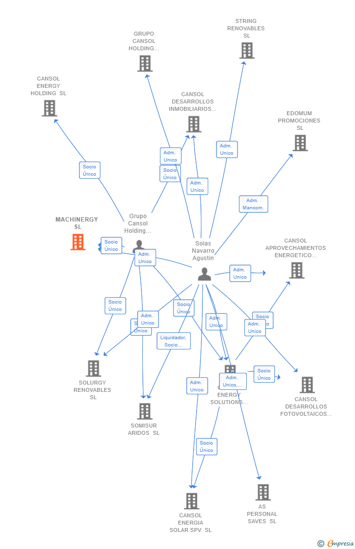Vinculaciones societarias de MACHINERGY SL