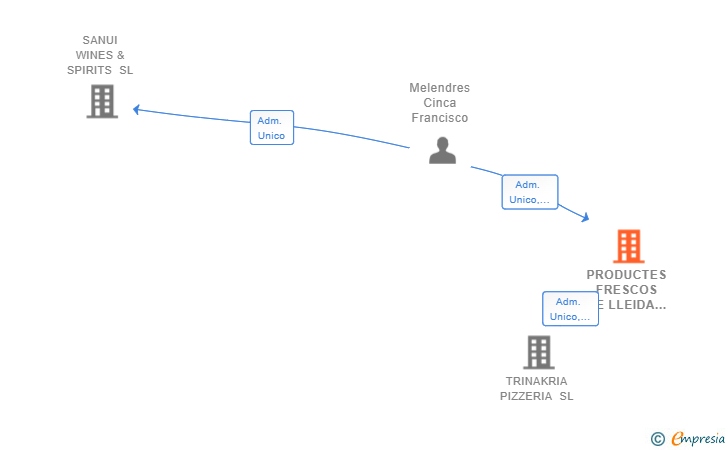 Vinculaciones societarias de PRODUCTES FRESCOS DE LLEIDA SL