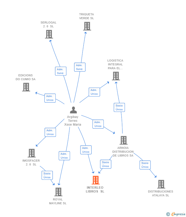 Vinculaciones societarias de INTERLEO LIBROS SL