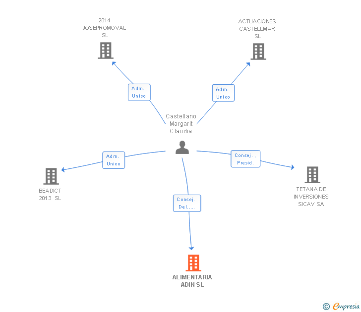 Vinculaciones societarias de ALIMENTARIA ADIN SL