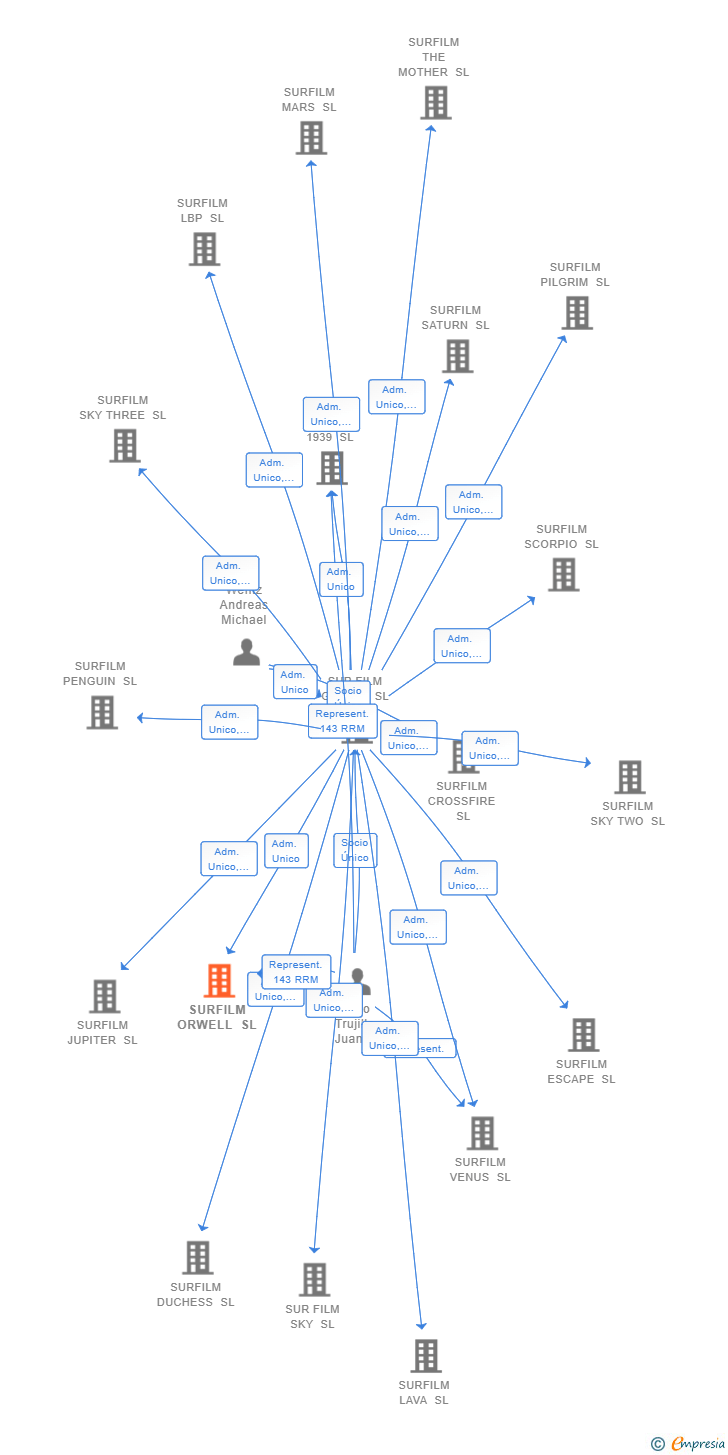 Vinculaciones societarias de SURFILM ORWELL SL