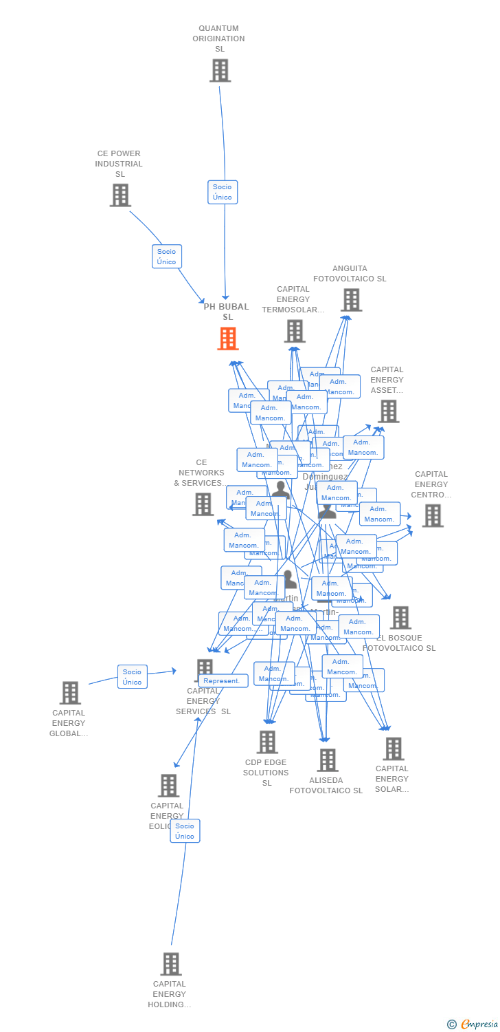 Vinculaciones societarias de PH BUBAL SL