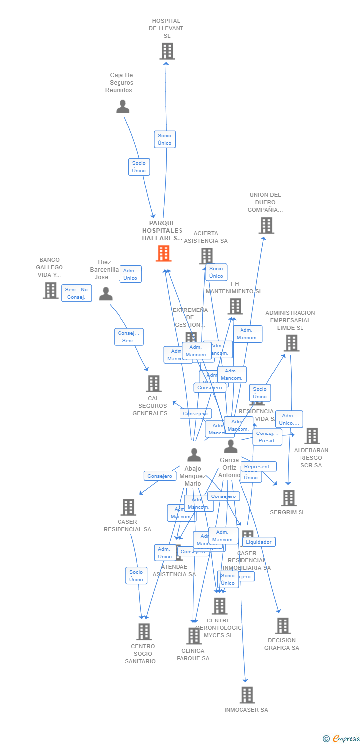 Vinculaciones societarias de PARQUE HOSPITALES BALEARES SL