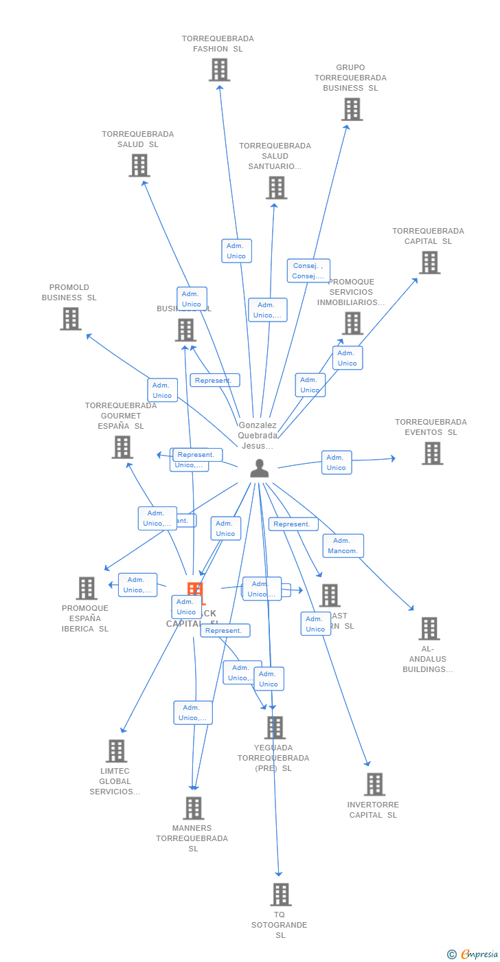 Vinculaciones societarias de TQ BLACK CAPITAL SL