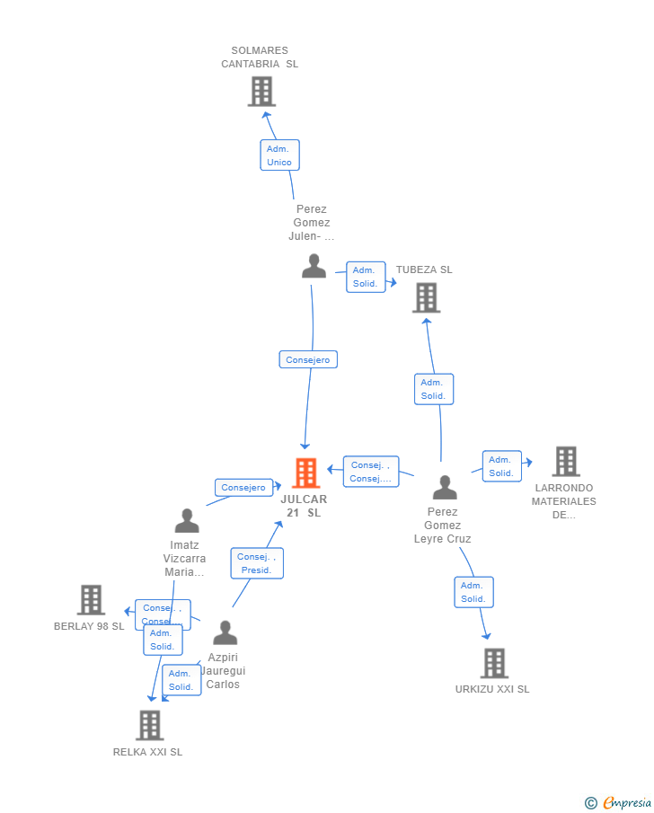 Vinculaciones societarias de JULCAR 21 SL