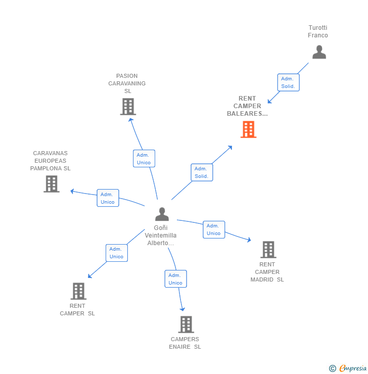 Vinculaciones societarias de RENT CAMPER BALEARES SL