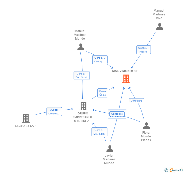 Vinculaciones societarias de MARVIMUNDO SL