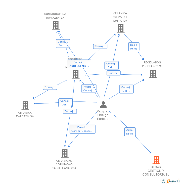 Vinculaciones societarias de GESAR GESTION Y CONSULTORIA SL