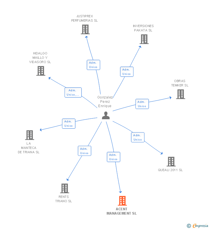 Vinculaciones societarias de ACENT MANAGEMENT SL