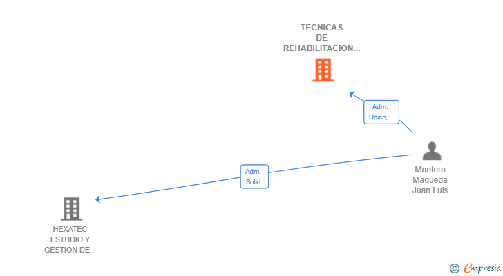 Vinculaciones societarias de TECNICAS DE REHABILITACION Y CONSTRUCCION AVANZADA SL