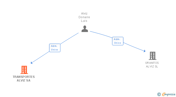 Vinculaciones societarias de TRANSPORTES ALVIZ SA