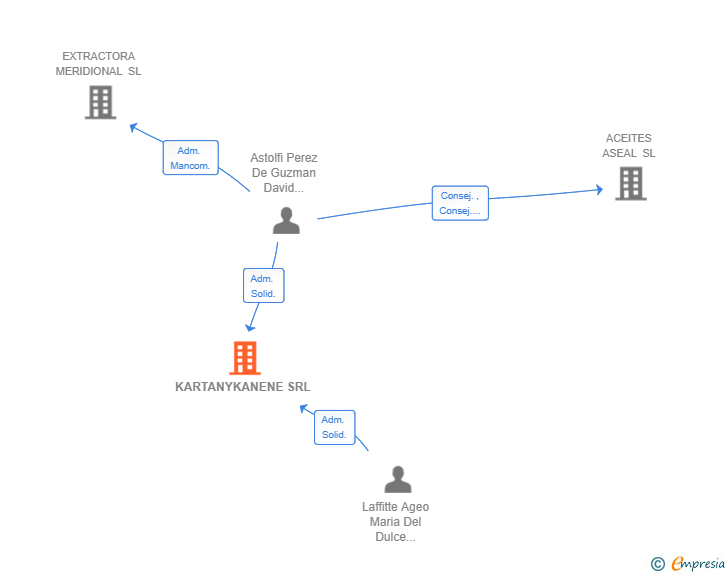 Vinculaciones societarias de KARTANYKANENE SRL