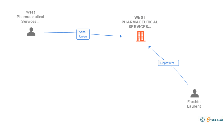 Vinculaciones societarias de WEST PHARMACEUTICAL SERVICES HISPANIA SA