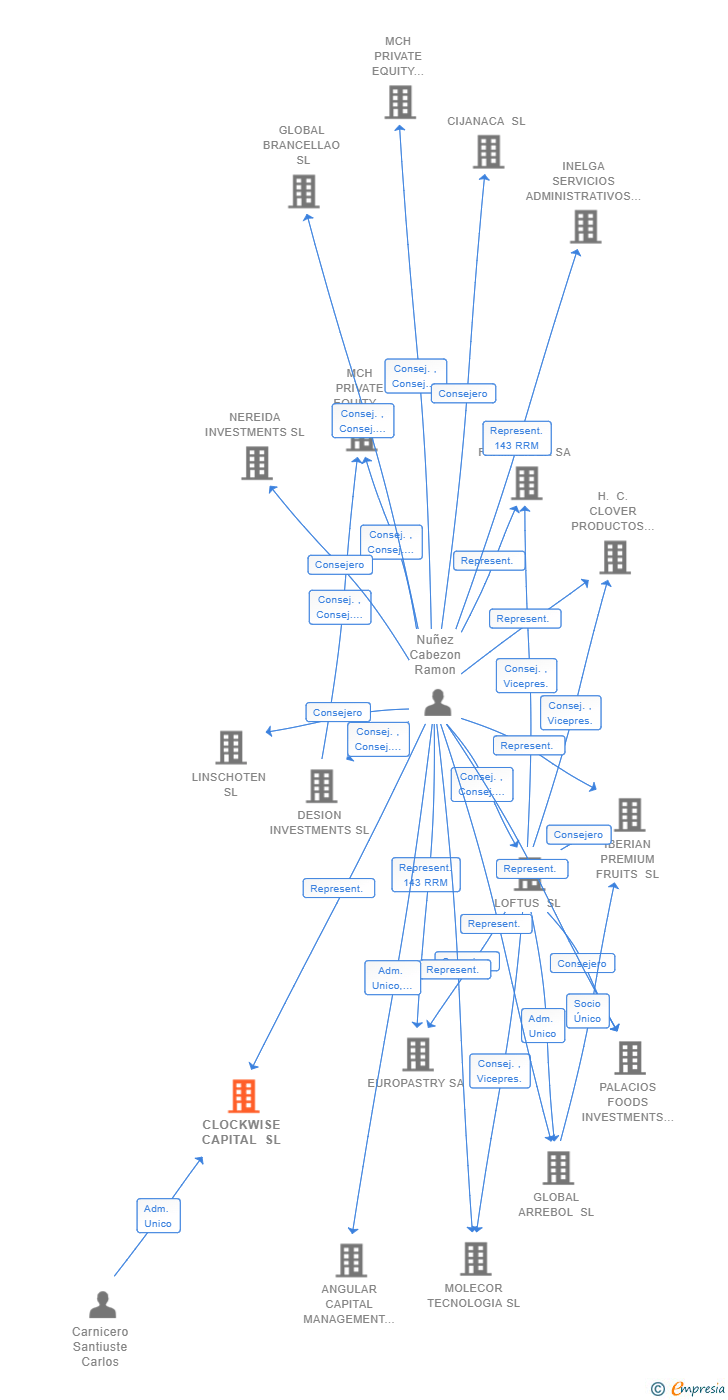 Vinculaciones societarias de CLOCKWISE CAPITAL SL