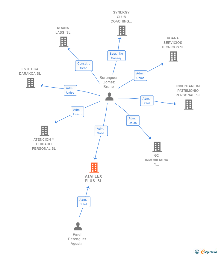 Vinculaciones societarias de ATAI LEX PLUS SL