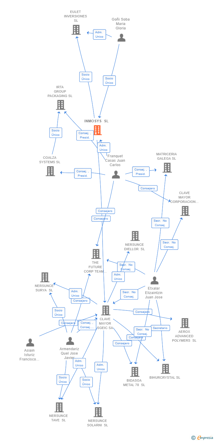 Vinculaciones societarias de INMOSYS SL