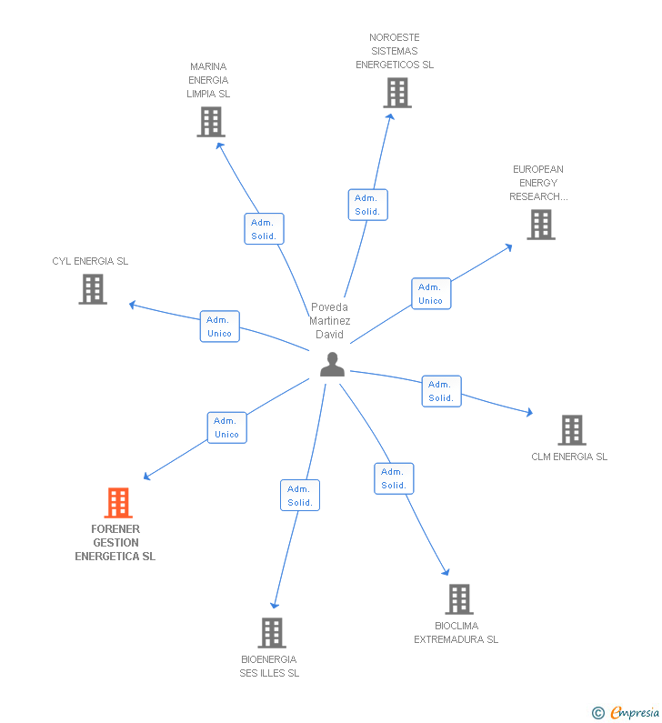 Vinculaciones societarias de FORENER GESTION ENERGETICA SL