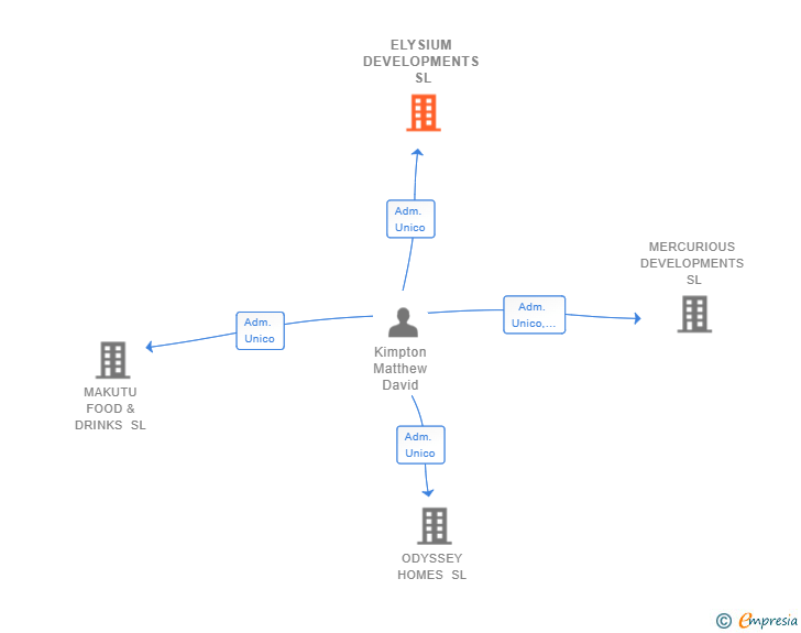 Vinculaciones societarias de ELYSIUM DEVELOPMENTS SL