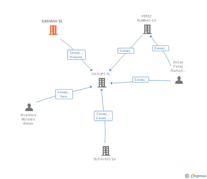 Vinculaciones societarias de GASVIGO SL