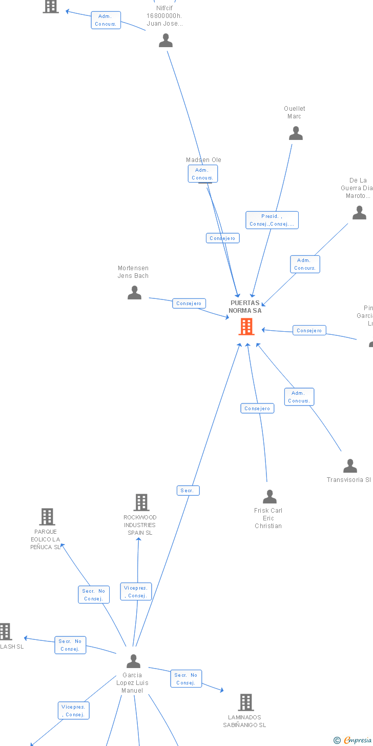 Vinculaciones societarias de PUERTAS NORMA SA