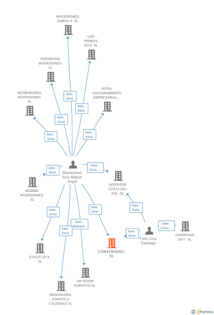 Vinculaciones societarias de CONSTRISUEL SL