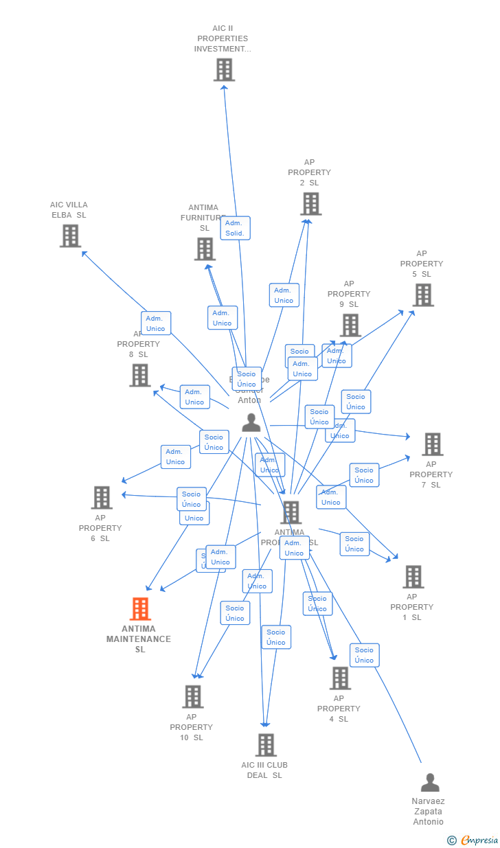 Vinculaciones societarias de ANTIMA MAINTENANCE SL