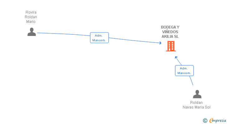 Vinculaciones societarias de BODEGA Y VIÑEDOS AKILIA SL