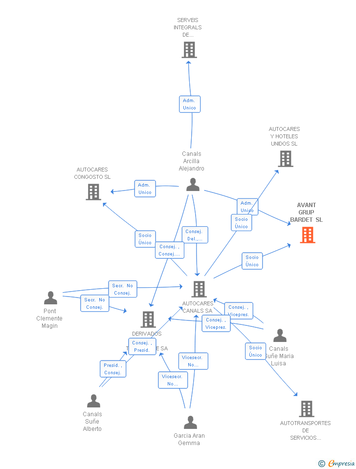 Vinculaciones societarias de AVANT GRUP BARDET SL