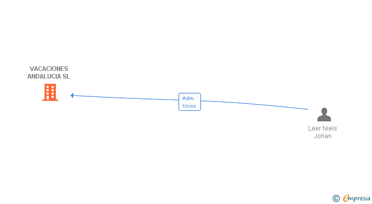 Vinculaciones societarias de VACACIONES ANDALUCIA SL