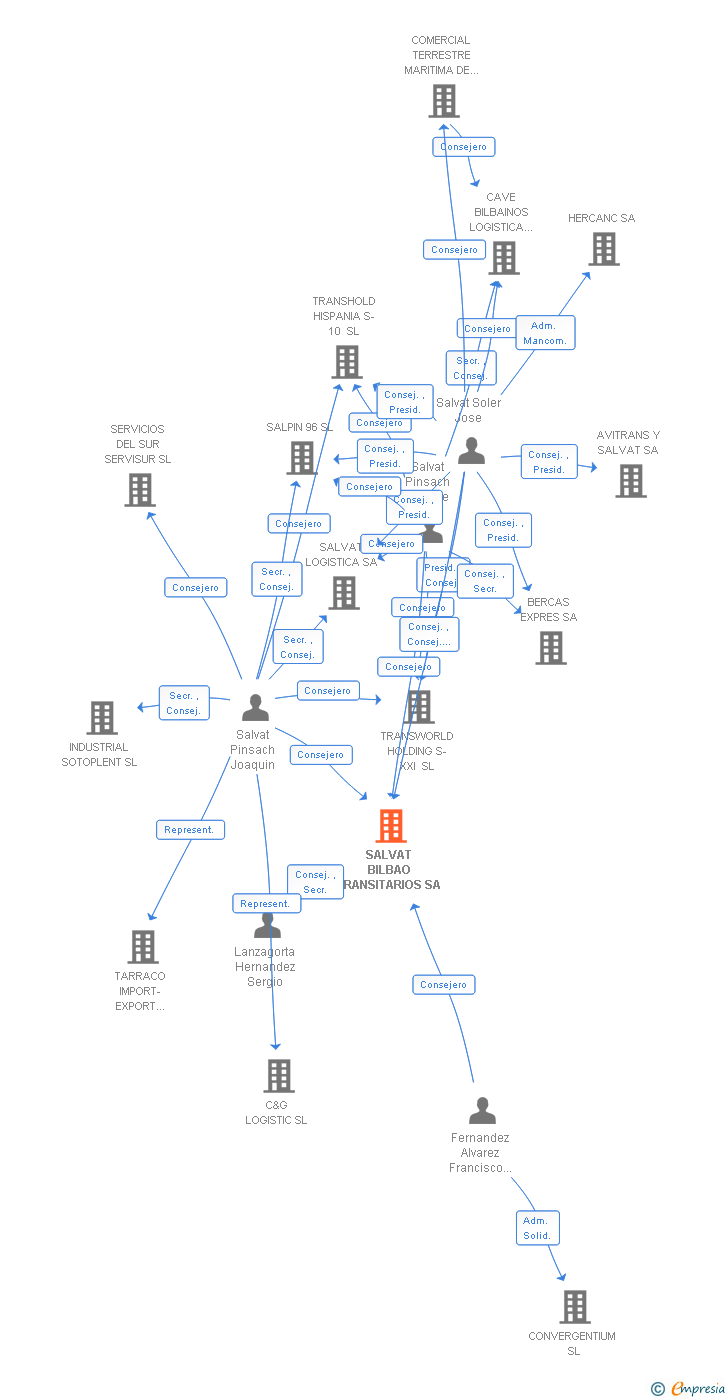 Vinculaciones societarias de SALVAT BILBAO TRANSITARIOS SA