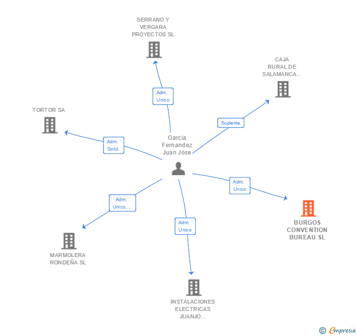 Vinculaciones societarias de BURGOS CONVENTION BUREAU SL