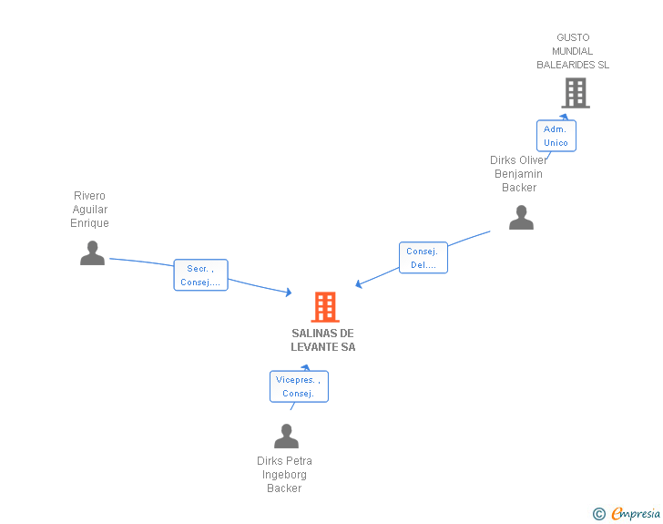 Vinculaciones societarias de SALINAS DE LEVANTE SA