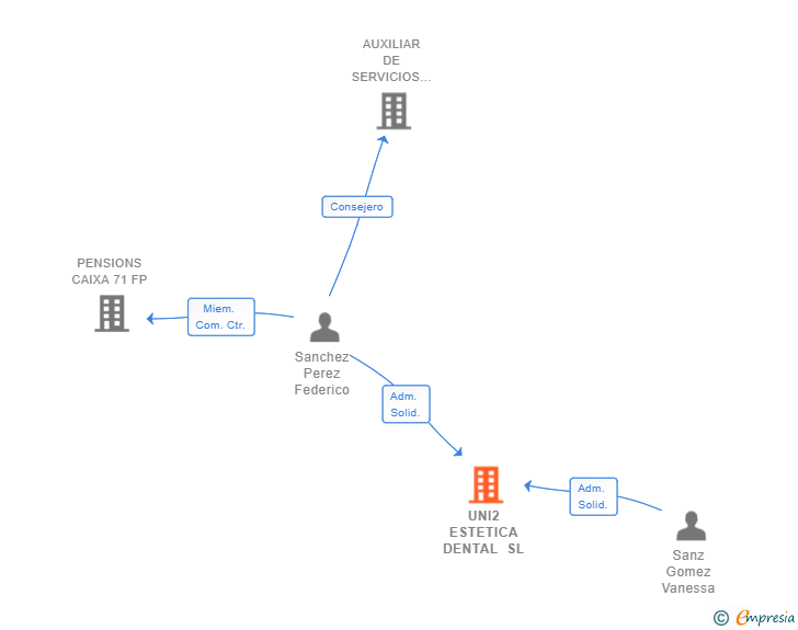 Vinculaciones societarias de UNI2 ESTETICA DENTAL SL