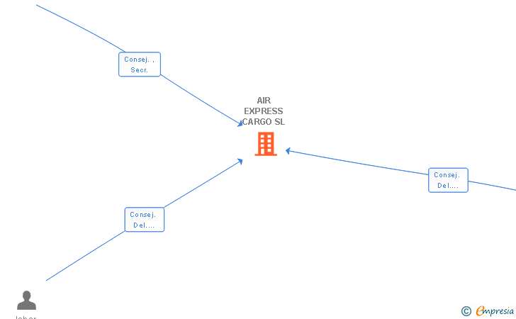 Vinculaciones societarias de EV CARGO GLOBAL FORWARDING SL