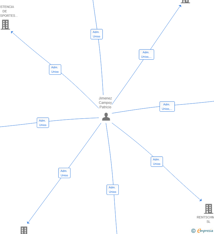 Vinculaciones societarias de ADEU I FINS AVIAT SL