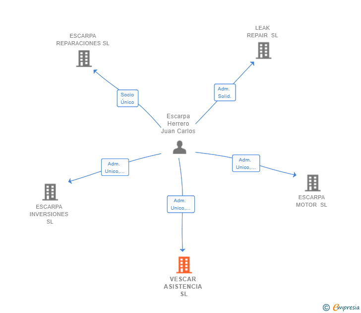 Vinculaciones societarias de VESCAR ASISTENCIA SL