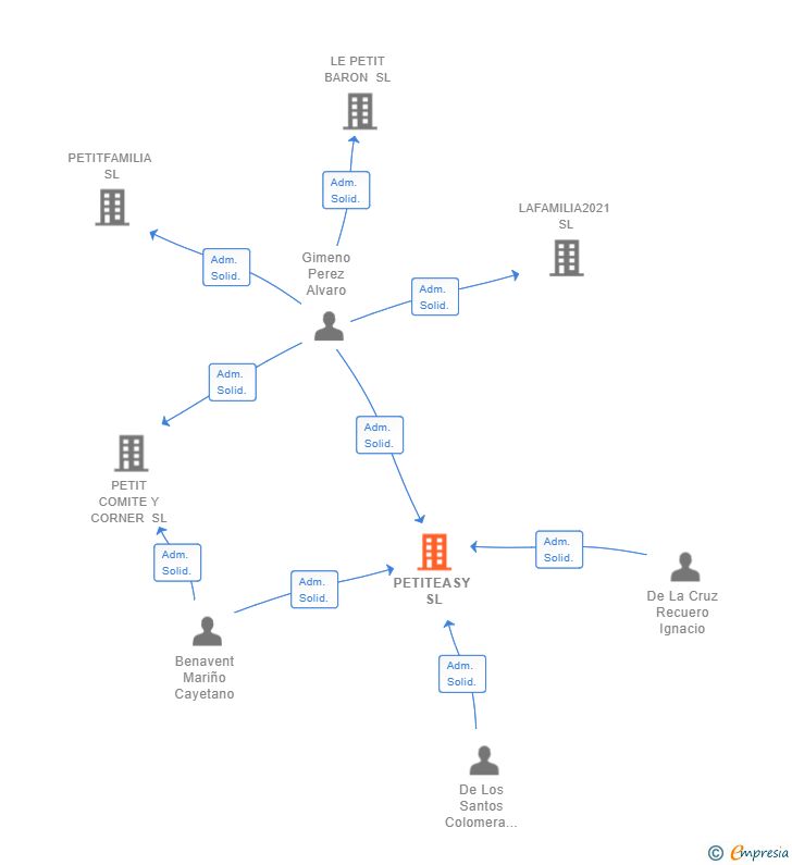 Vinculaciones societarias de PETITEASY SL
