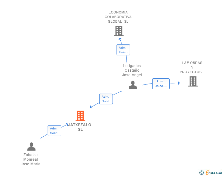 Vinculaciones societarias de JATXEZALO SL