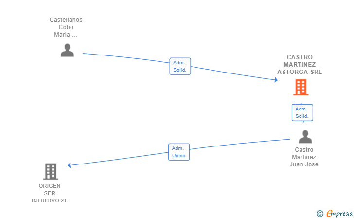 Vinculaciones societarias de CASTRO MARTINEZ ASTORGA SRL
