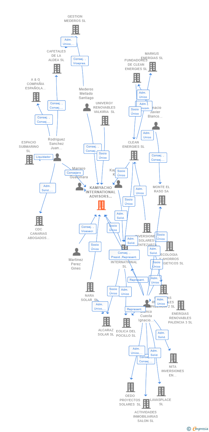 Vinculaciones societarias de KAMIYACHO INTERNATIONAL ADVISORS SL