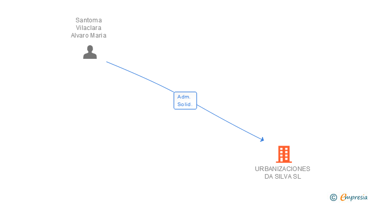 Vinculaciones societarias de URBANIZACIONES DA SILVA SL
