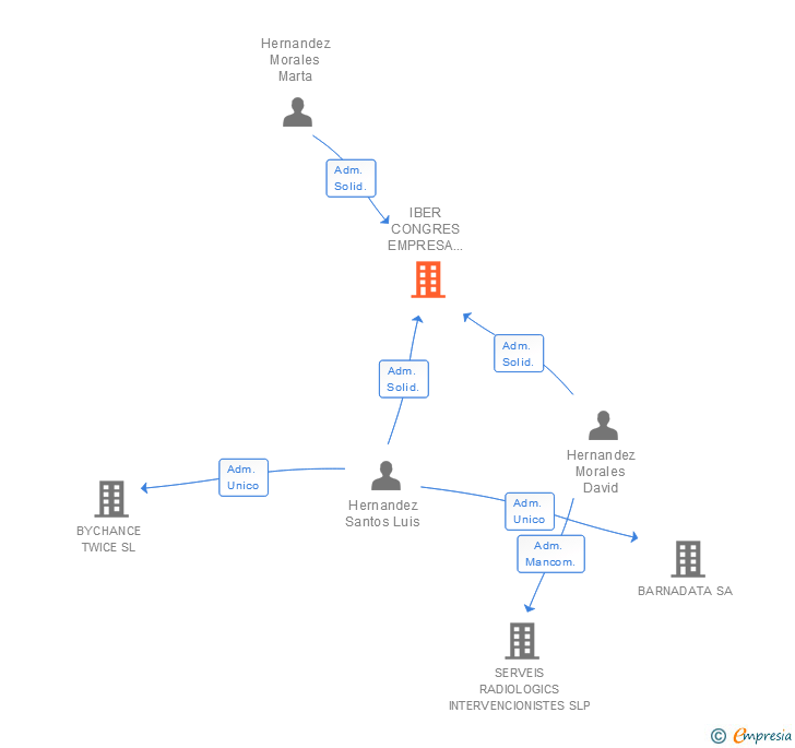 Vinculaciones societarias de IBER CONGRES EMPRESA DE TRABAJO TEMPORAL SA