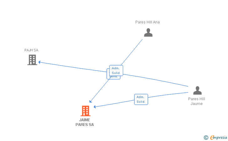 Vinculaciones societarias de JAIME PARES SA