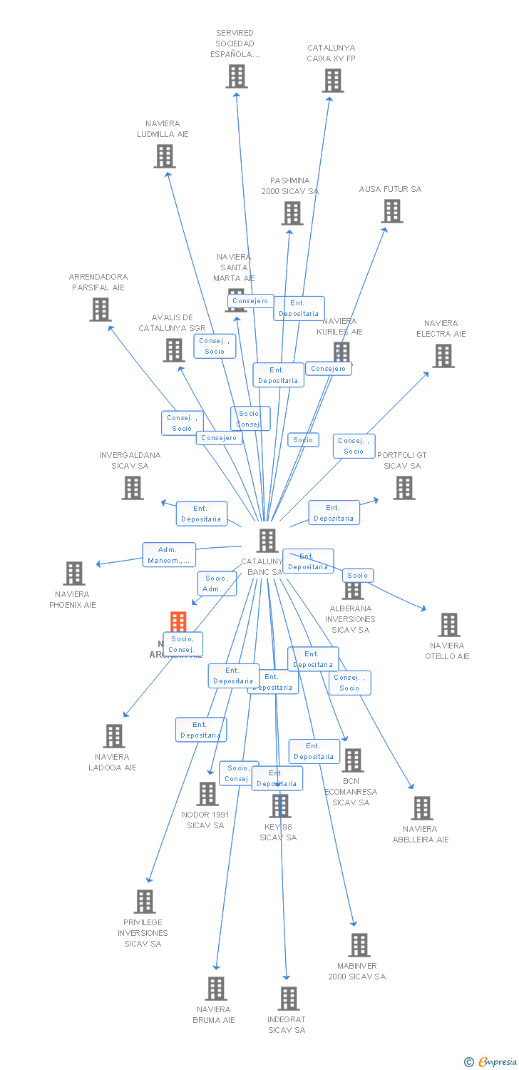 Vinculaciones societarias de NAVIERA ARCADIA AIE