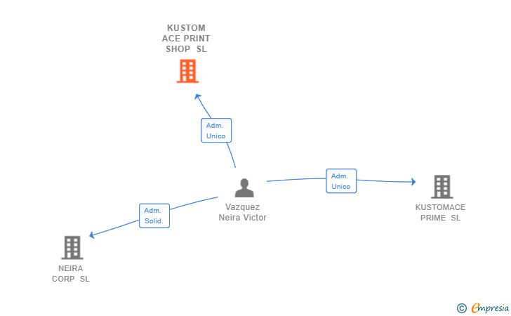 Vinculaciones societarias de KUSTOM ACE PRINT SHOP SL