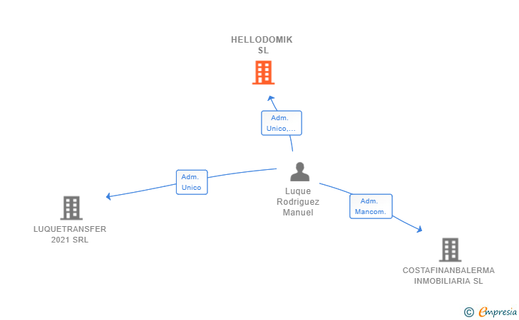 Vinculaciones societarias de HELLODOMIK SL