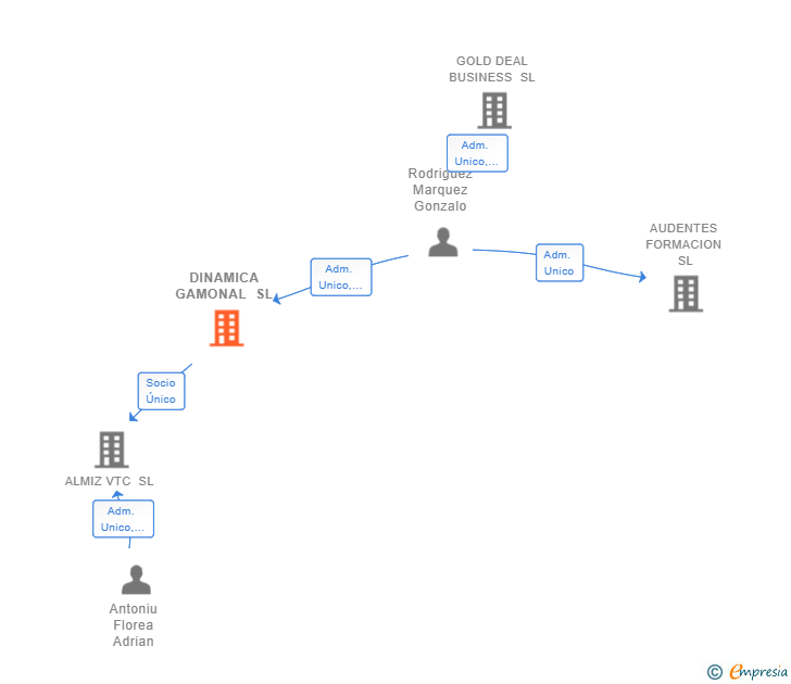 Vinculaciones societarias de DINAMICA GAMONAL SL