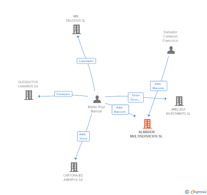 Vinculaciones societarias de ALMADEN MULTISERVICIOS SL