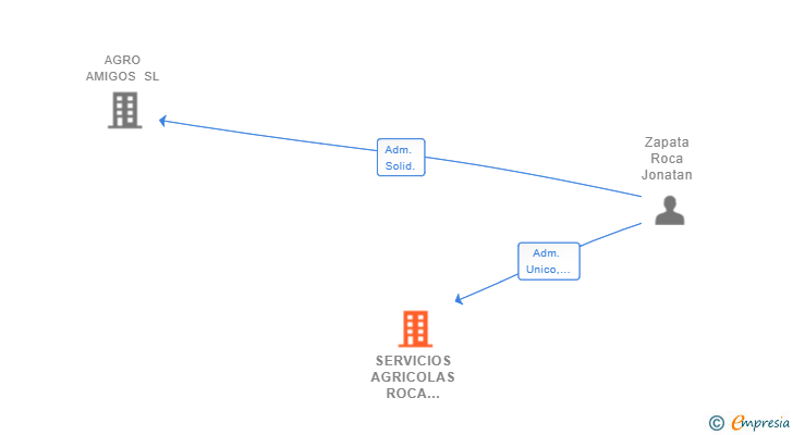 Vinculaciones societarias de SERVICIOS AGRICOLAS ROCA VINAROS SL