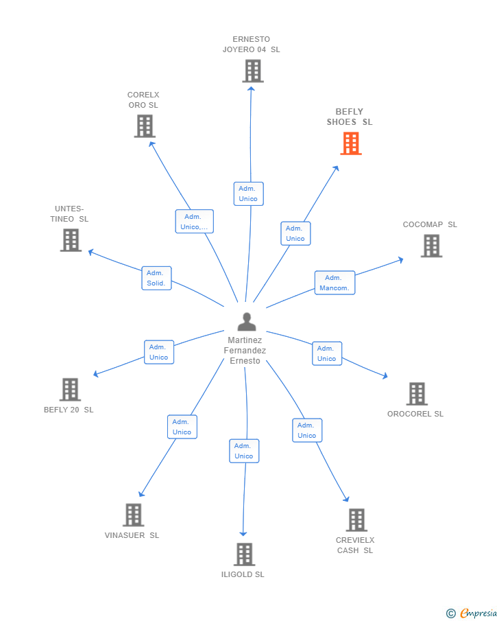 Vinculaciones societarias de BEFLY SHOES SL (EXTINGUIDA)